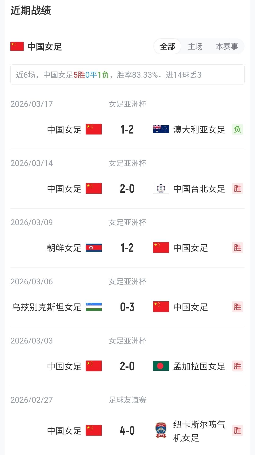 世界杯出场3+次球员评分：梅西9.15分断层领先 姆巴佩哈兰德二三
