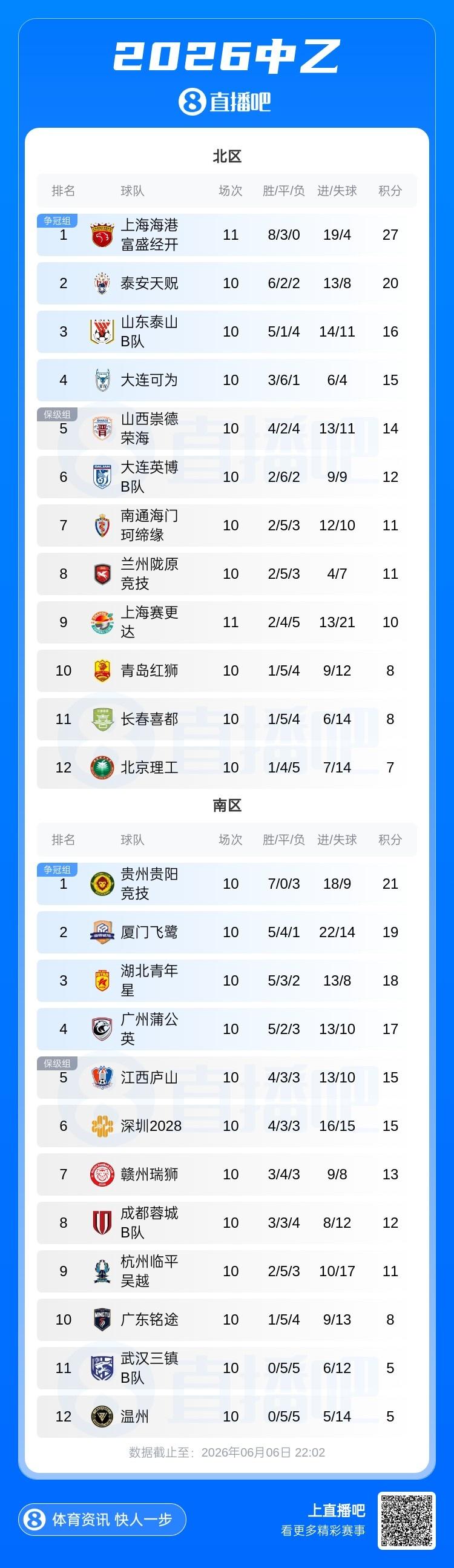 想他了吗？马奎尔在阵中时，英格兰在世界杯从未单场上半场丢2球